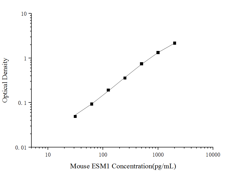 Mini Sample Mouse ESM1 (Endothelial Cell Specific Molecule 1) ELISA Kit - ABMIUM