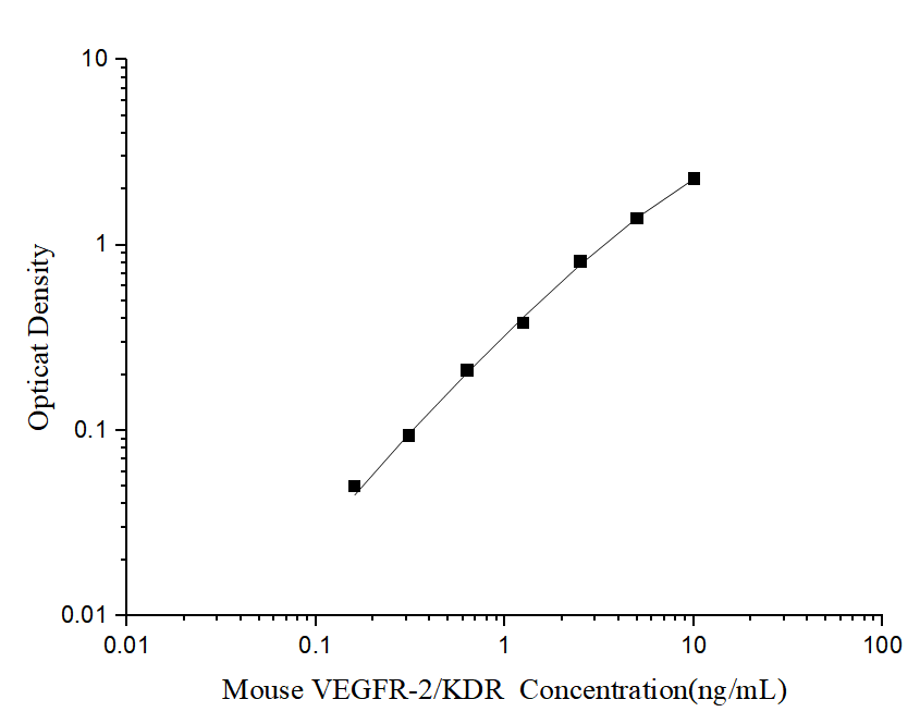 Mini Sample Mouse VEGFR-2/KDR (Vascular Endothelial Growth Factor Receptor 2) ELISA Kit - ABMIUM