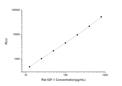 Rat IGF-1 (Insulin-Like Growth Factor 1) CLIA Kit - ABMIUM