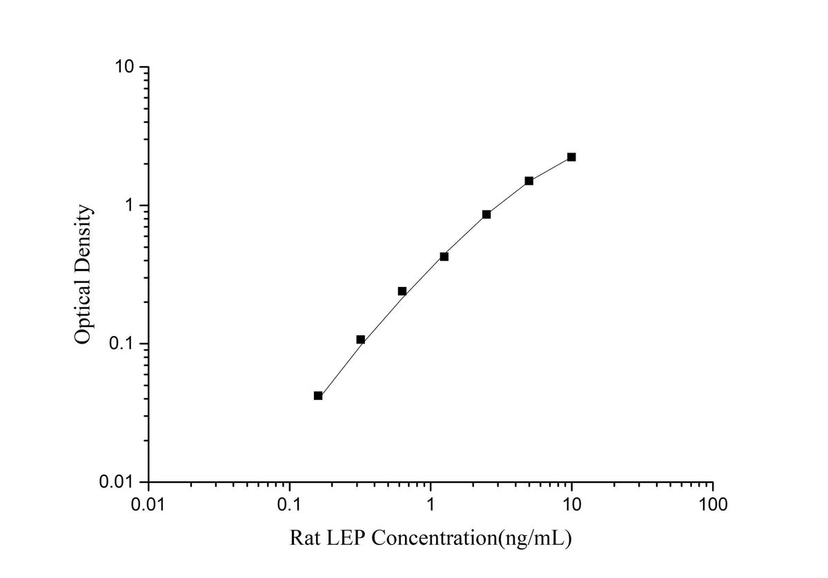 Rat LEP(Leptin) ELISA Kit - ABMIUM