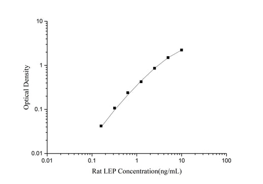 Rat LEP(Leptin) ELISA Kit - ABMIUM