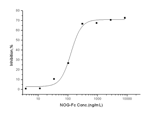 Measured by its ability to inhibit BMP4-induced alkaline phosphatase production by MC3T3-E1 cells. The  ED<sub>50</sub> for this effect is typically 0.1-0.6 μg/mL in the presence of 25 ng/mL of hBMP4.