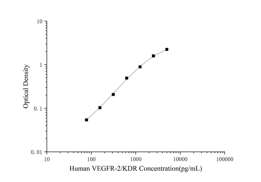 Human VEGFR-2/KDR(Vascular Endothelial Growth Factor Receptor 2) ELISA Kit - ABMIUM