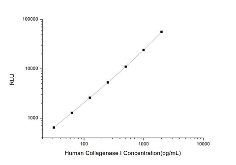 Human Collagenase I CLIA Kit - ABMIUM