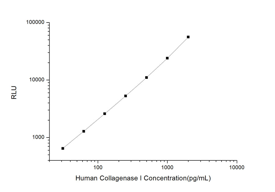 Human Collagenase I CLIA Kit - ABMIUM