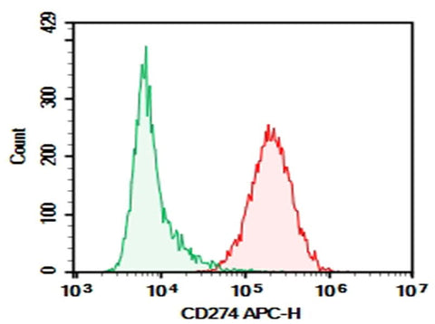U251 were stained with 0.2 μg Purified Anti-Human CD274 Antibody[9F7] (Right) and 0.2 μg Mouse IgG2a, κ Isotype Control (Left), followed by APC-conjugated Goat Anti-Mouse IgG Secondary Antibody.