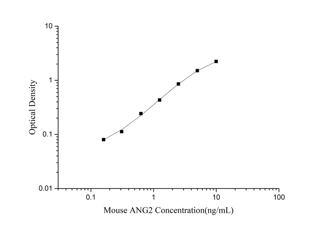 Mouse ANG2 (Angiopoietin 2) ELISA Kit - ABMIUM
