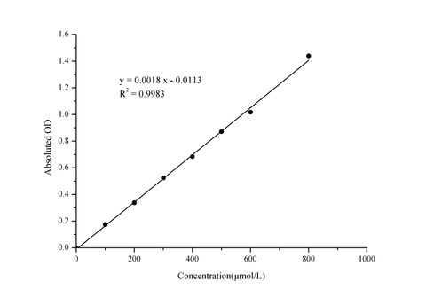 Formate Colorimetric Assay Kit - ABMIUM