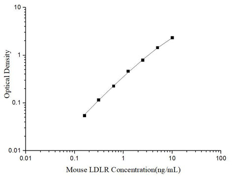 Uncoated Mouse LDLR(Low Density Lipoprotein Receptor) ELISA Kit - ABMIUM