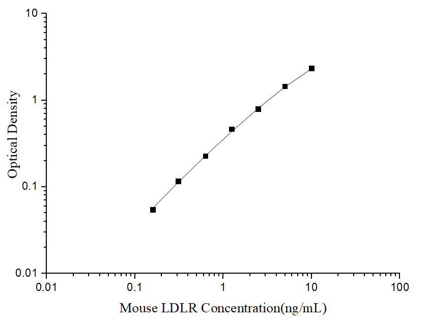 Uncoated Mouse LDLR(Low Density Lipoprotein Receptor) ELISA Kit - ABMIUM