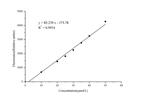 Alanine Aminotransferase (ALT/GPT) Activity Fluorometric Assay Kit - ABMIUM