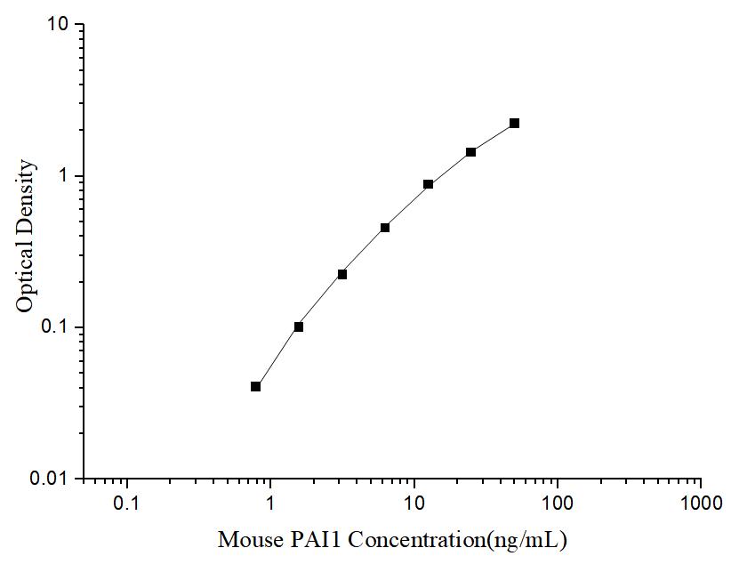Uncoated Mouse PAI1 (Plasminogen Activator Inhibitor 1) ELISA Kit - ABMIUM