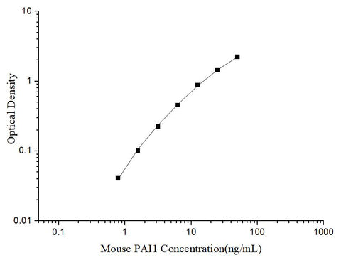 Uncoated Mouse PAI1 (Plasminogen Activator Inhibitor 1) ELISA Kit - ABMIUM