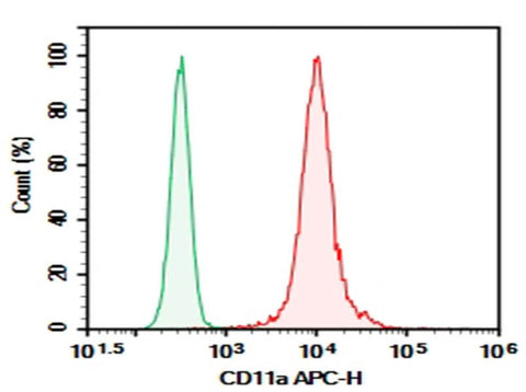 Human peripheral blood Granulocytes were stained with 0.2 μg Purified Anti-Human CD11a Antibody[TS1/22.1.1.13] (Right) and 0.2 μg Mouse IgG1, κ Isotype Control(Left), followed by APC-conjugated Goat Anti-Mouse IgG Secondary Antibody.