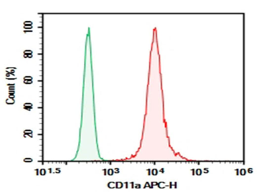 Human peripheral blood Granulocytes were stained with 0.2 μg Purified Anti-Human CD11a Antibody[TS1/22.1.1.13] (Right) and 0.2 μg Mouse IgG1, κ Isotype Control(Left), followed by APC-conjugated Goat Anti-Mouse IgG Secondary Antibody.