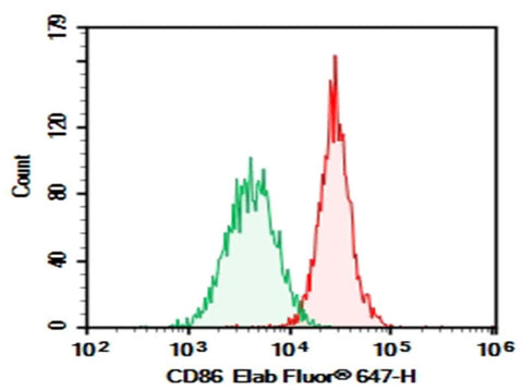 Human peripheral blood monocytes cell were stained with 0.2 μg AF/LE Purified Anti-Human CD86 Antibody[IT2.2] (Right) and 0.2 μg Mouse IgG2b, κ Isotype Control (Left), followed by Elab Fluor<sup>®</sup> 647-conjugated Goat Anti-Mouse IgG Secondary Antibody.