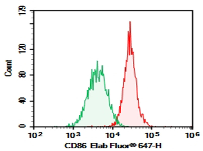 Human peripheral blood monocytes cell were stained with 0.2 μg AF/LE Purified Anti-Human CD86 Antibody[IT2.2] (Right) and 0.2 μg Mouse IgG2b, κ Isotype Control (Left), followed by Elab Fluor<sup>®</sup> 647-conjugated Goat Anti-Mouse IgG Secondary Antibody.