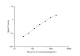 Mouse IL-6(Interleukin 6) ELISA Kit - ABMIUM