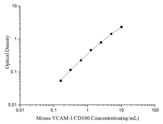 Uncoated Mouse VCAM-1/CD106(Vascular cell adhesion molecule 1) ELISA Kit - ABMIUM