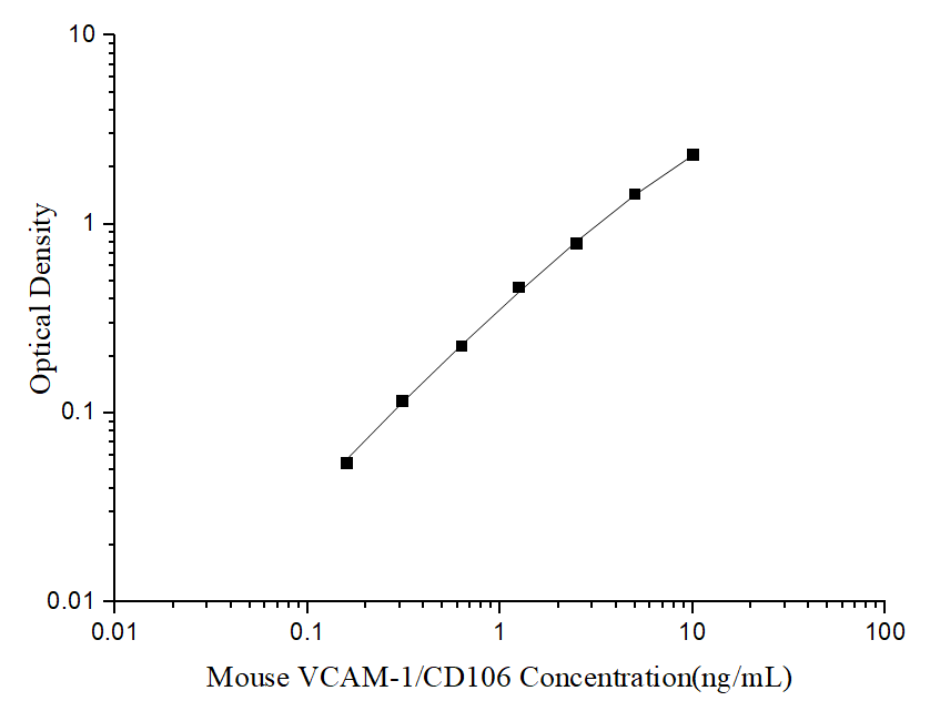 Uncoated Mouse VCAM-1/CD106(Vascular cell adhesion molecule 1) ELISA Kit - ABMIUM