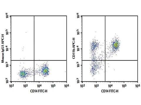 Human peripheral blood monocytes were stained with 0.2 μg AF/LE Purified Anti-Human CD11b Antibody[ICRF44] (Right) and 0.2 μg Mouse IgG1, κ Isotype Control (Left), followed by APC-conjugated Goat Anti-Mouse IgG Secondary Antibody, then anti-Human CD14 FITC-conjugated Monoclonal Antibody.