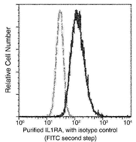 Anti-Human IL1RN Antibody [A880] - ABMIUM