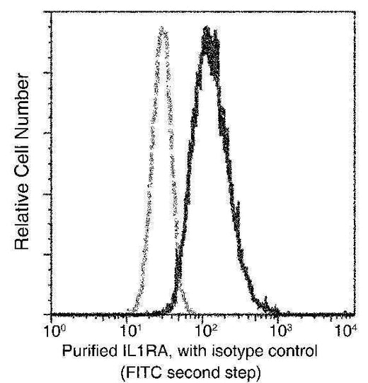 Anti-Human IL1RN Antibody [A880] - ABMIUM