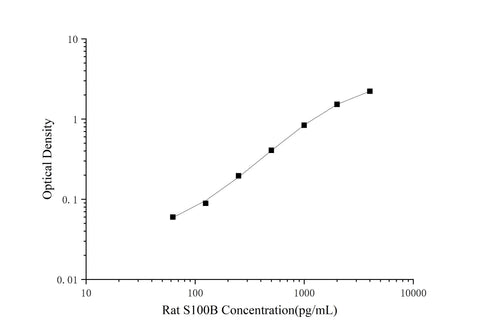 Rat S100B(S100 Calcium Binding Protein B) ELISA Kit - ABMIUM