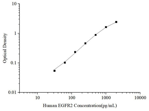 Uncoated Human EGFR2 (Epidermal Growth Factor Receptor 2) ELISA Kit - ABMIUM