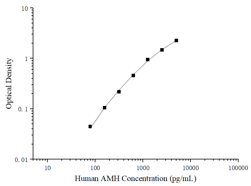 Uncoated Human AMH (Anti-Mullerian Hormone) ELISA Kit - ABMIUM