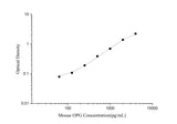Uncoated Mouse OPG(Osteoprotegerin) ELISA Kit - ABMIUM
