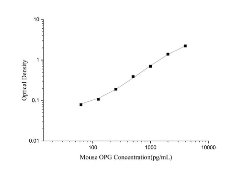 Uncoated Mouse OPG(Osteoprotegerin) ELISA Kit - ABMIUM