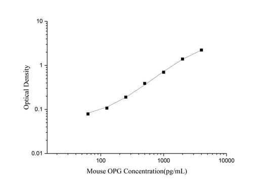 Uncoated Mouse OPG(Osteoprotegerin) ELISA Kit - ABMIUM