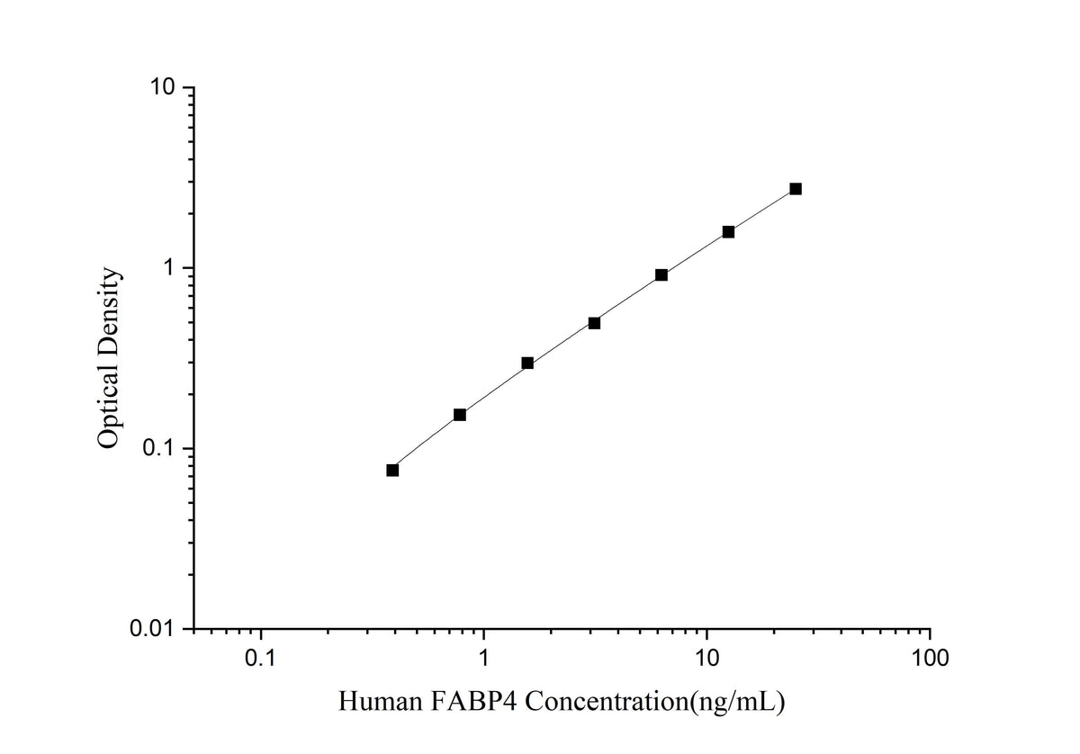 Human FABP4(Fatty Acid Binding Protein 4, Adipocyte) ELISA Kit - ABMIUM