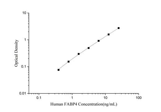 Human FABP4(Fatty Acid Binding Protein 4, Adipocyte) ELISA Kit - ABMIUM