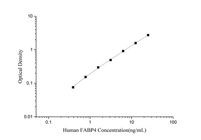 Human FABP4(Fatty Acid Binding Protein 4, Adipocyte) ELISA Kit - ABMIUM