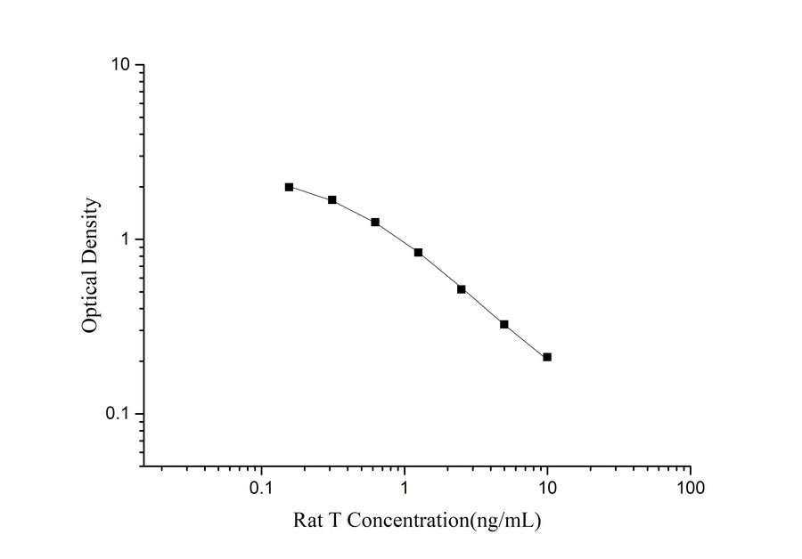 QuicKey Pro Rat T(Testosterone) ELISA Kit - ABMIUM