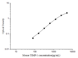 Mouse TIMP-1(Tissue Inhibitors of Metalloproteinase 1) ELISA Kit - ABMIUM
