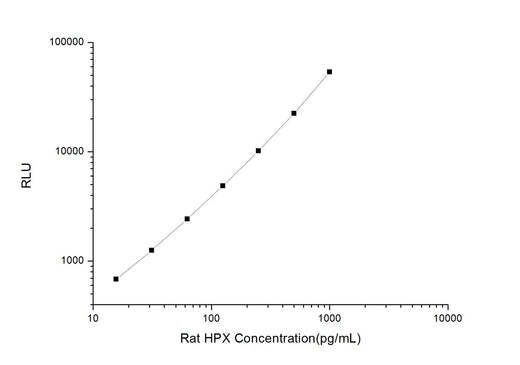 Rat HPX (Hemopexin) CLIA Kit - ABMIUM