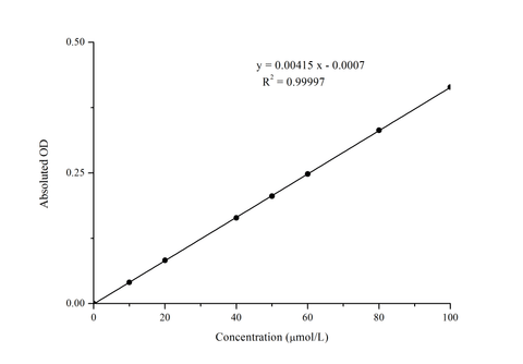 Glutathione Peroxidase (GSH-Px) Activity Assay Kit - ABMIUM