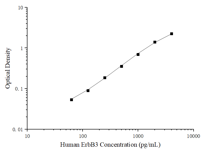 Uncoated Human ErbB3 (V-Erb B2 Erythroblastic Leukemia Viral Oncogene Homolog 3) ELISA Kit - ABMIUM