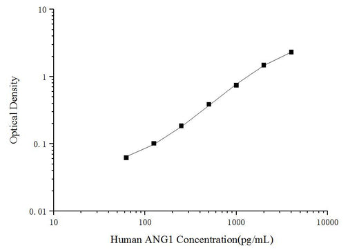 Human ANG1(Angiopoietin 1) ELISA Kit - ABMIUM