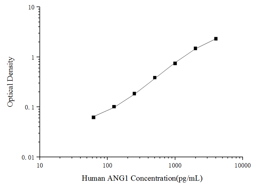 Human ANG1(Angiopoietin 1) ELISA Kit - ABMIUM