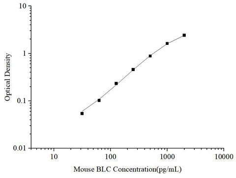 Uncoated Mouse BLC(B-Lymphocyte Chemoattractant) ELISA Kit - ABMIUM