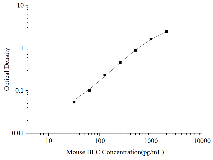 Uncoated Mouse BLC(B-Lymphocyte Chemoattractant) ELISA Kit - ABMIUM