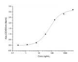 Immobilized Human EphB1 His(Cat: PKSH030955) at 2 μg/mL (100 μL/well) can bind Human Ephrin-B1 His & hFc(Cat: PKSH031370), the EC<sub>50</sub> of Human Ephrin-B1 His & hFc(Cat: PKSH031370) is 35-200 ng/mL.