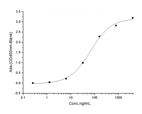 Immobilized Human EphB1 His(Cat: PKSH030955) at 2 μg/mL (100 μL/well) can bind Human Ephrin-B1 His & hFc(Cat: PKSH031370), the EC<sub>50</sub> of Human Ephrin-B1 His & hFc(Cat: PKSH031370) is 35-200 ng/mL.