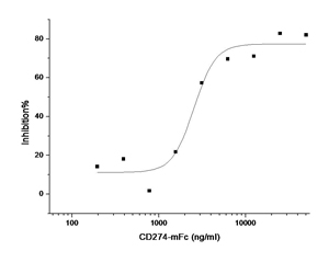 Measured by its binding ability in a functional ELISA. Immobilized recombinant Human PD1-His (Cat: PKSH031642) at 10 μg/ml (100 μl/well) can bind human PD-L1 (Cat: PKSH030444) with a linear range of 1.28-20 μg/ml.