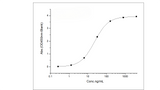 Immobilized Recombinant Human NKG2D / CD314 Protein (aa 78-216, His Tag) (Cat: PKSH031517) at 2 μg/mL (100 μL/well) can bind Recombinant Human ULBP1 / RAET1 / N2DL1 Protein (His & Fc Tag) (Cat: PKSH031493) , the EC<sub>50</sub> is 15-50 ng/mL.