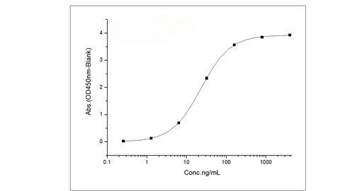 Immobilized Recombinant Human NKG2D / CD314 Protein (aa 78-216, His Tag) (Cat: PKSH031517) at 2 μg/mL (100 μL/well) can bind Recombinant Human ULBP1 / RAET1 / N2DL1 Protein (His & Fc Tag) (Cat: PKSH031493) , the EC<sub>50</sub> is 15-50 ng/mL.